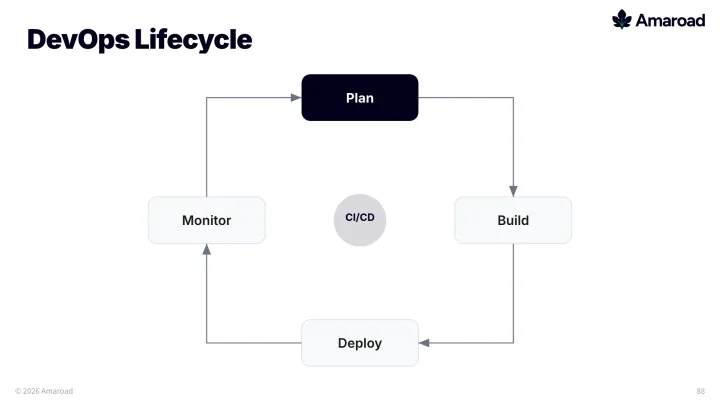 Cycle diagram slide
