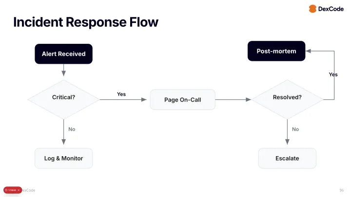 Flowchart decision slide