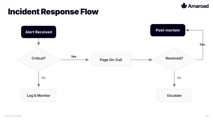 Flowchart decision slide